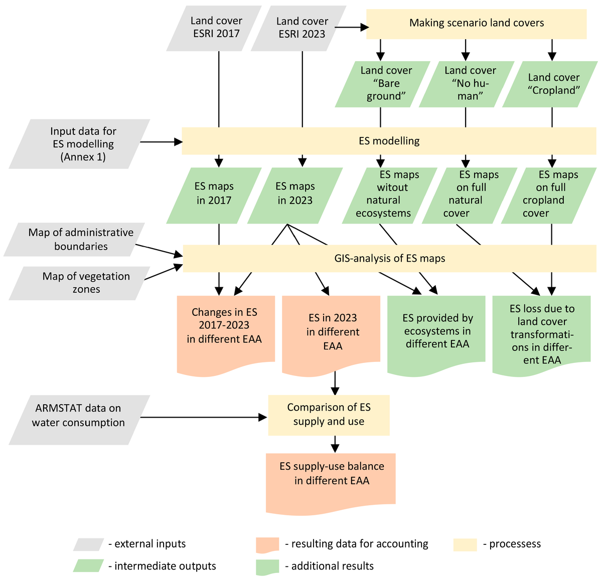 New article published. Assessment and Mapping of Water-Related Regulating Ecosystem Services in Armenia as a Component of National Ecosystem Accounting