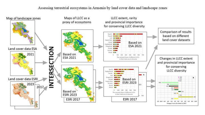 New article published: Integrating actual land cover data and landscape zone map to assess terrestrial ecosystems in Armenia